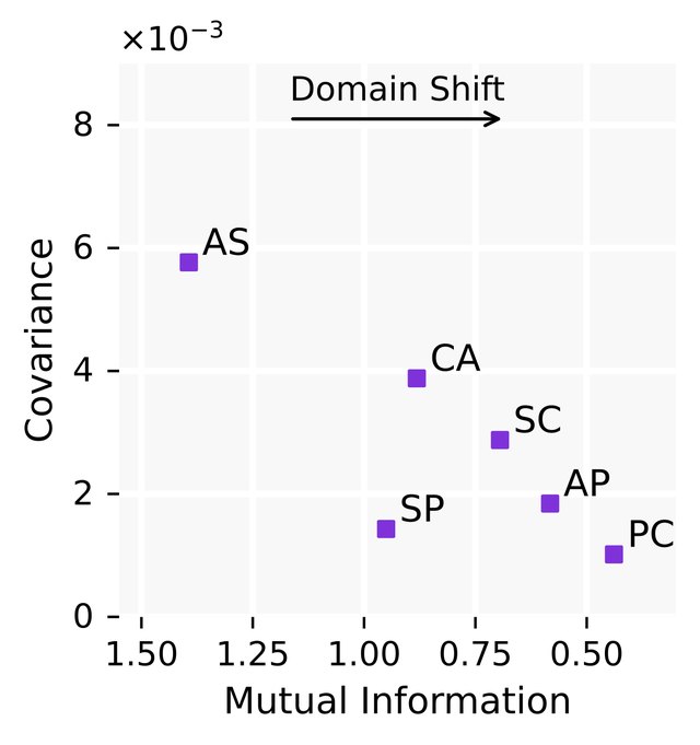Gradient covariance against mutual information for pairs of PACS domains