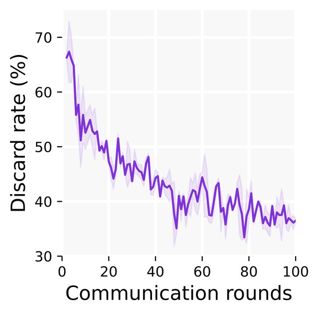 Share of discarded local gradients falling over 100 communication rounds