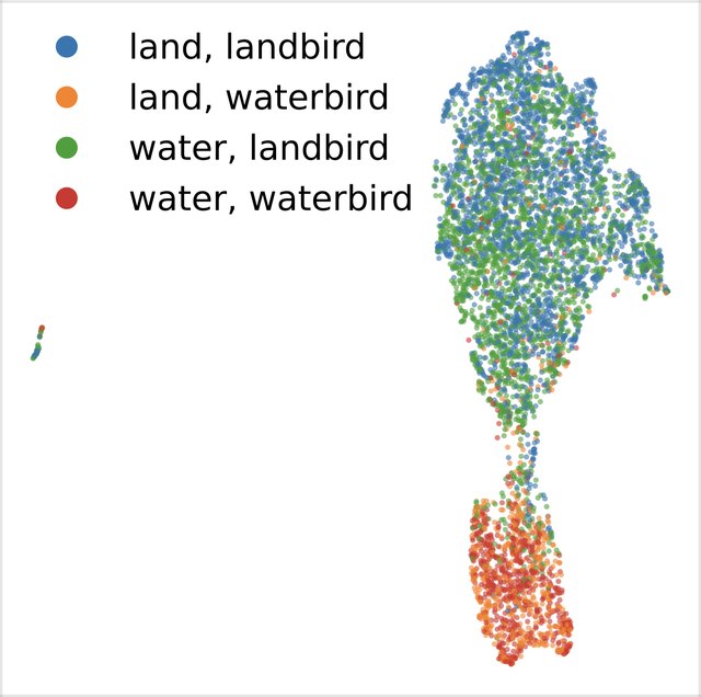 CLIP embeddings: the four groups are mixed into two background-driven clusters